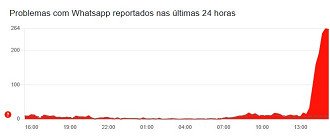 Gráfico mostra o pico de notificações no Downdetector